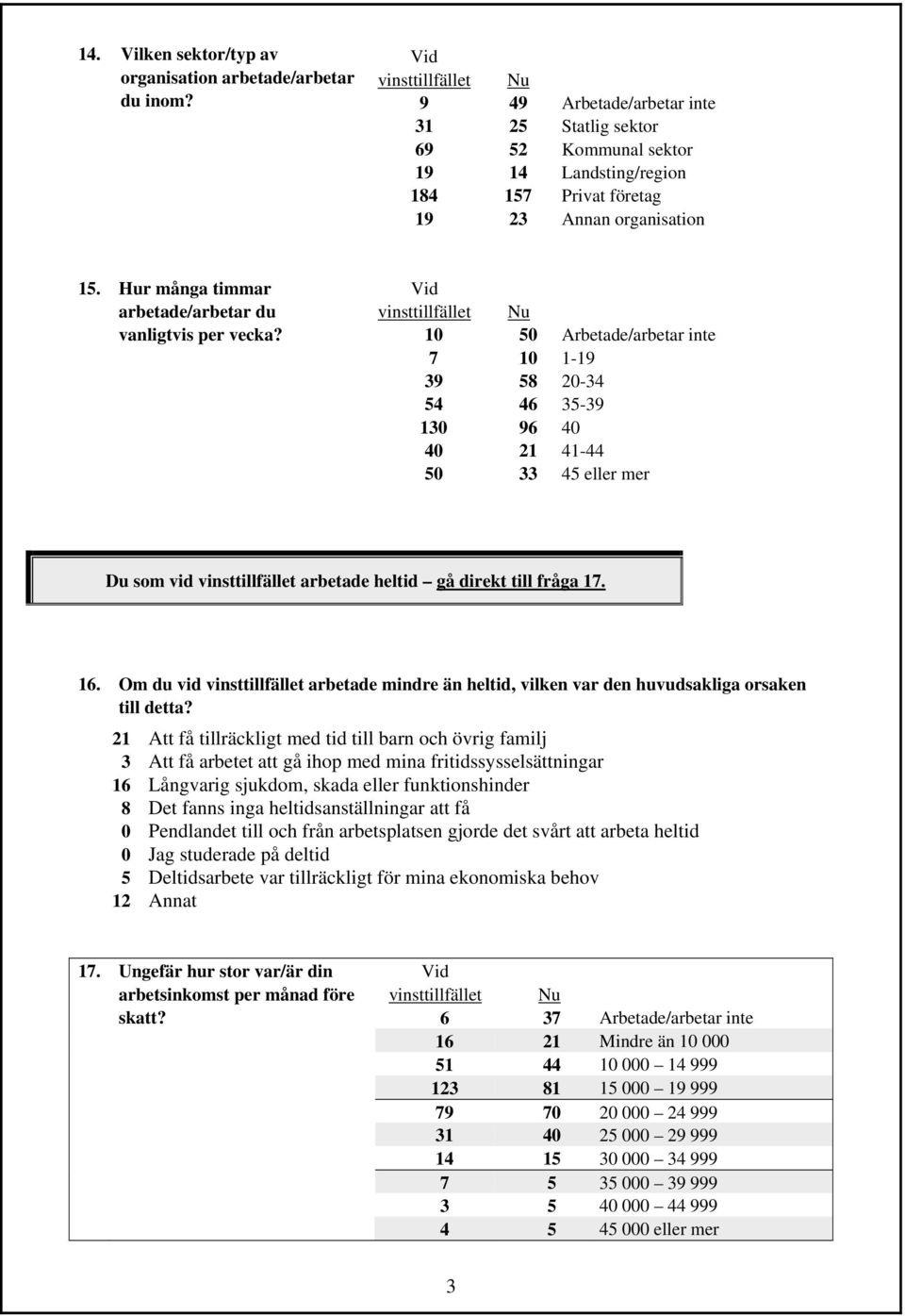 Hur många timmar arbetade/arbetar du Vid vinsttillfället vanligtvis per vecka?