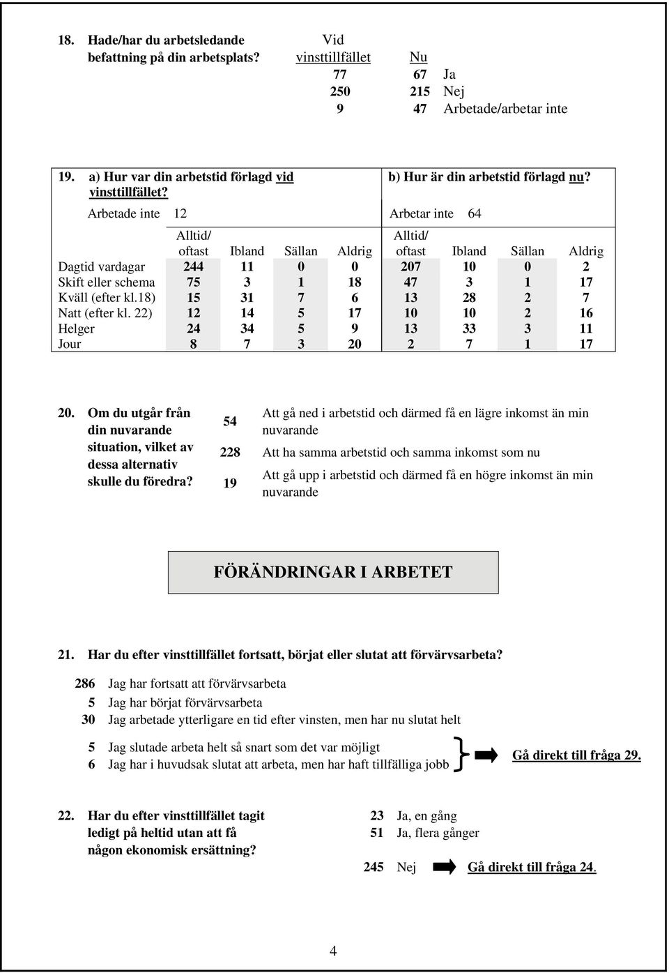 Alltid/ oftast Ibland Sällan Aldrig Alltid/ oftast Ibland Sällan Aldrig Dagtid vardagar 244 11 0 0 20 10 0 2 Skift eller schema 5 1 18 4 1 1 Kväll (efter kl.18) 15 1 1 28 2 Natt (efter kl.