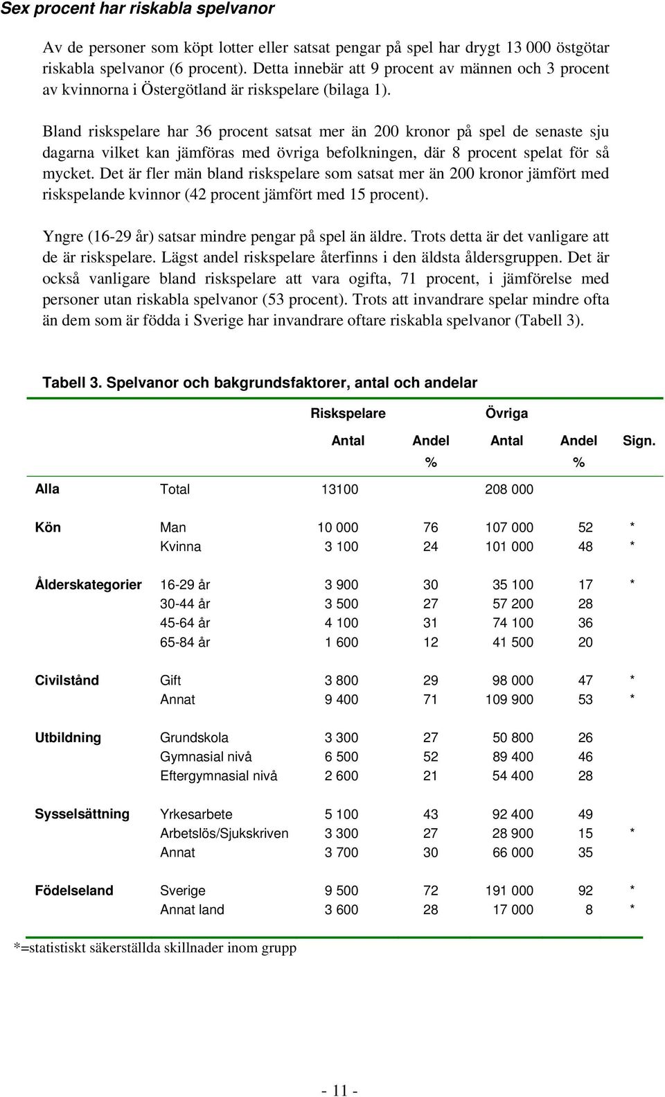 Bland riskspelare har 36 procent satsat mer än 200 kronor på spel de senaste sju dagarna vilket kan jämföras med övriga befolkningen, där 8 procent spelat för så mycket.