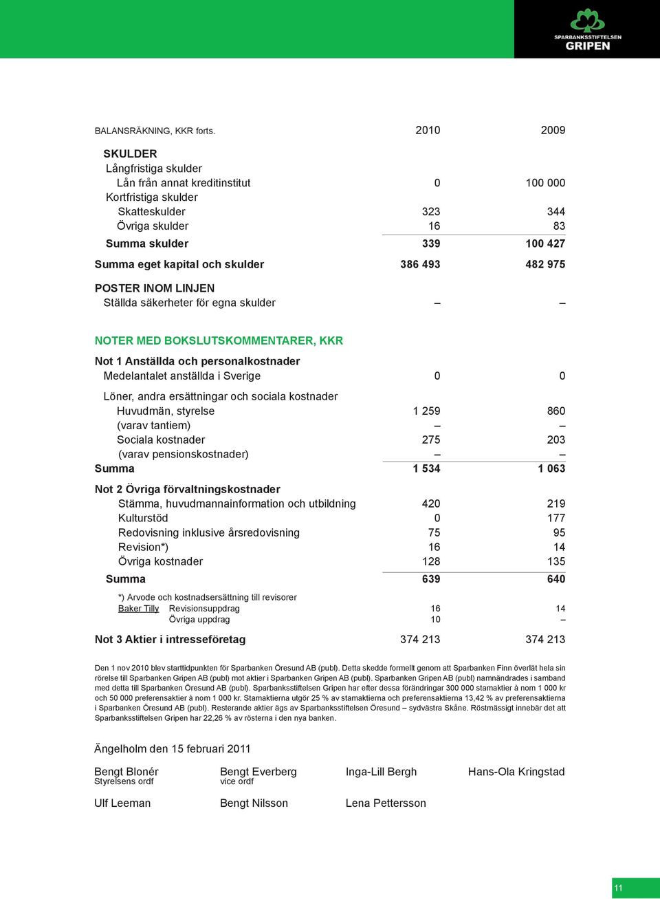 386 493 482 975 POSTER INOM LINJEN Ställda säkerheter för egna skulder Noter med bokslutskommentarer, kkr Not 1 Anställda och personalkostnader Medelantalet anställda i Sverige 0 0 Löner, andra