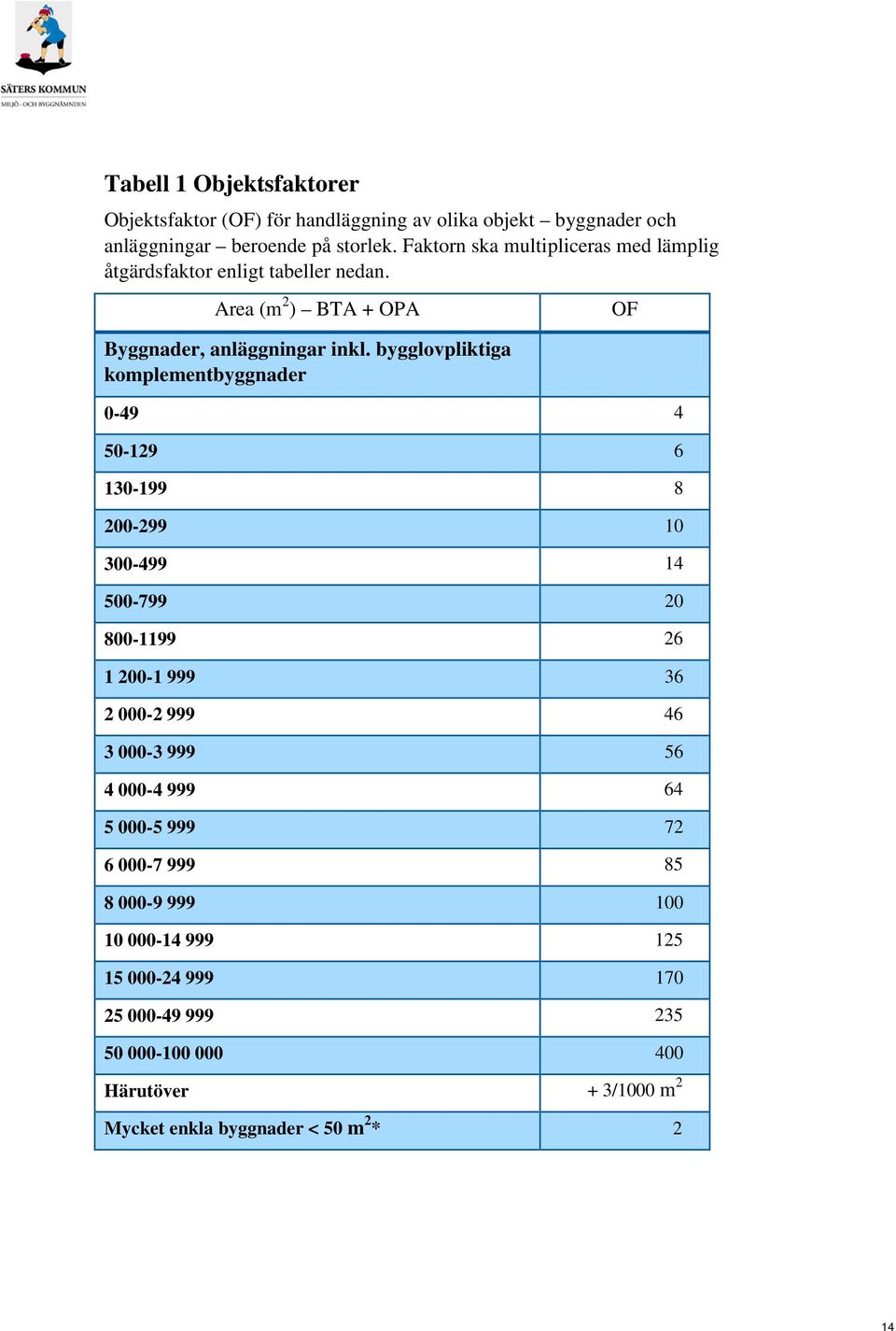 bygglovpliktiga komplementbyggnader 0-49 4 50-129 6 130-199 8 200-299 10 300-499 14 500-799 20 800-1199 26 1 200-1 999 36 2 000-2 999 46 3 000-3 999