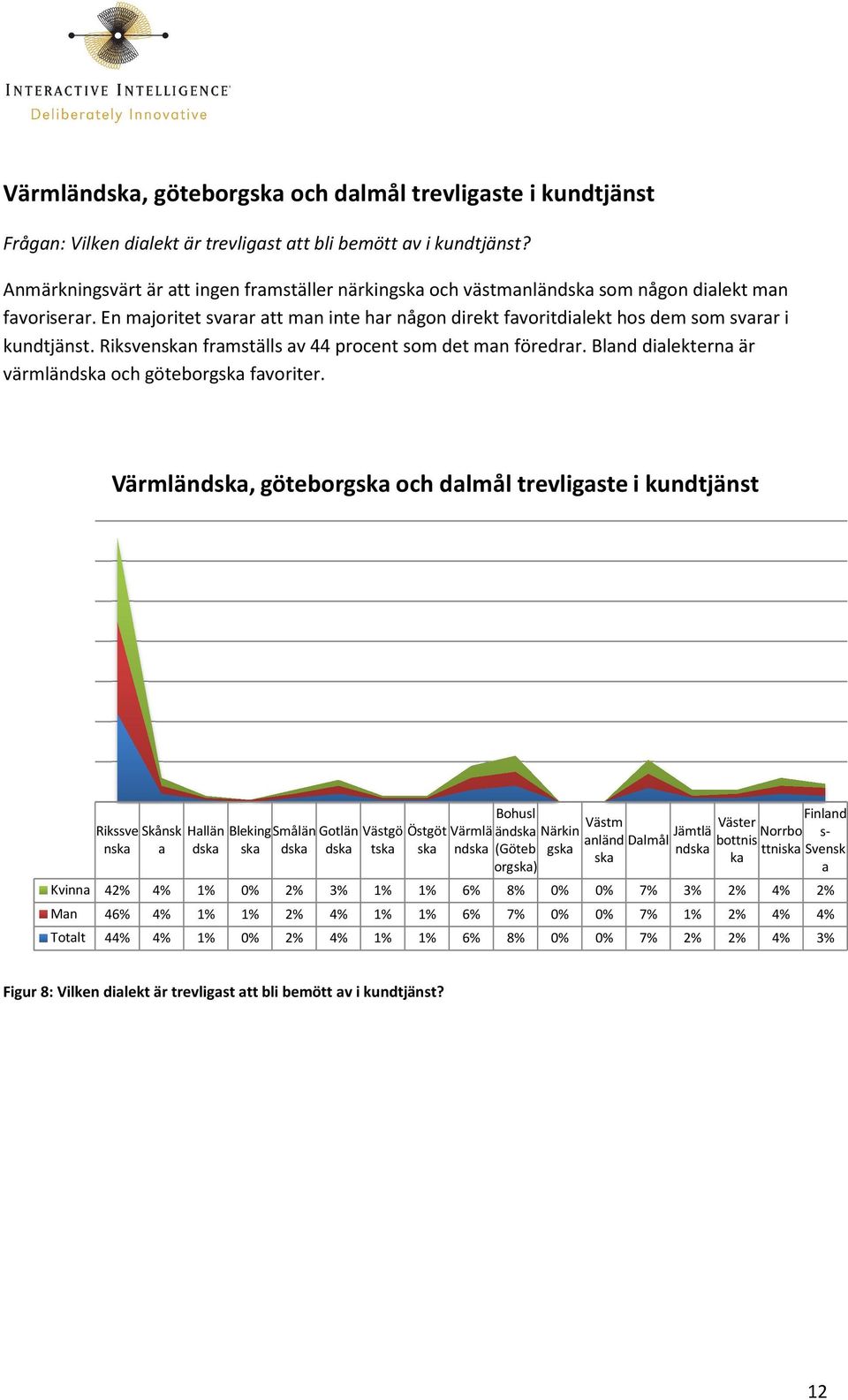 En majoritet svarar att man inte har någon direkt favoritdialekt hos dem som svarar i kundtjänst. Riksvenskan framställs av 44 procent som det man föredrar.