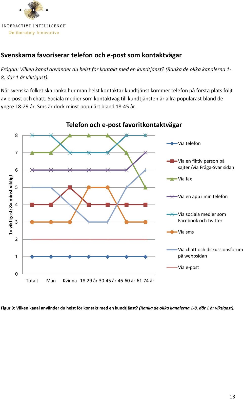 Sociala medier som kontaktväg till kundtjänsten är allra populärast bland de yngre 18-29 år. Sms är dock minst populärt bland 18-45 år.