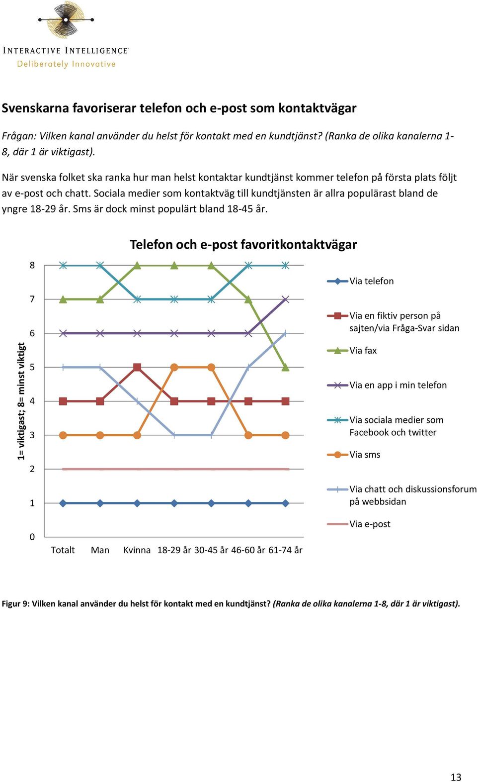 Sociala medier som kontaktväg till kundtjänsten är allra populärast bland de yngre 18-29 år. Sms är dock minst populärt bland 18-45 år.