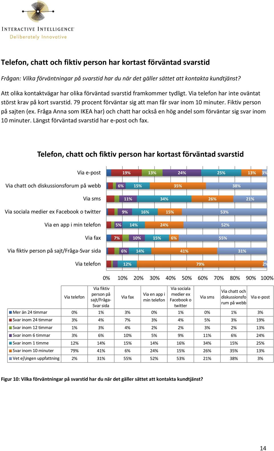 Fiktiv person på sajten (ex. Fråga Anna som IKEA har) och chatt har också en hög andel som förväntar sig svar inom 10 minuter. Längst förväntad svarstid har e-post och fax.