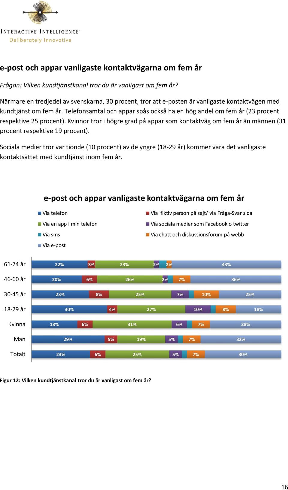 Telefonsamtal och appar spås också ha en hög andel om fem år (23 procent respektive 25 procent).