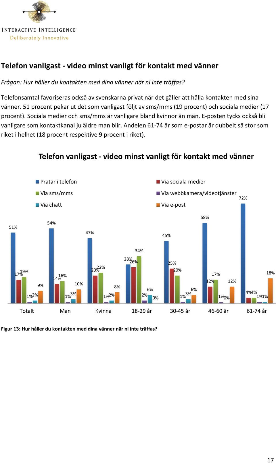 51 procent pekar ut det som vanligast följt av sms/mms (19 procent) och sociala medier (17 procent). Sociala medier och sms/mms är vanligare bland kvinnor än män.