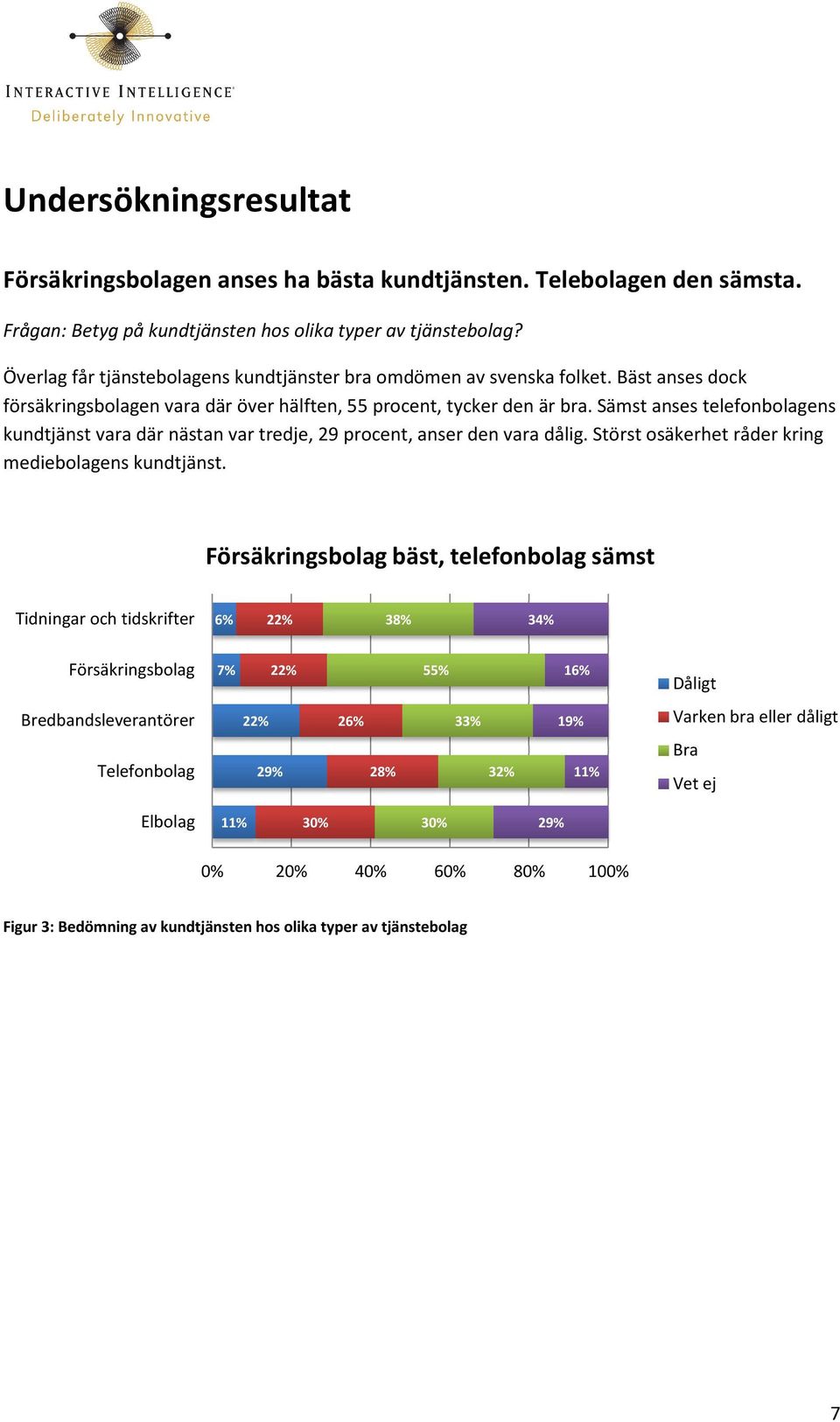 Sämst anses telefonbolagens kundtjänst vara där nästan var tredje, 29 procent, anser den vara dålig. Störst osäkerhet råder kring mediebolagens kundtjänst.