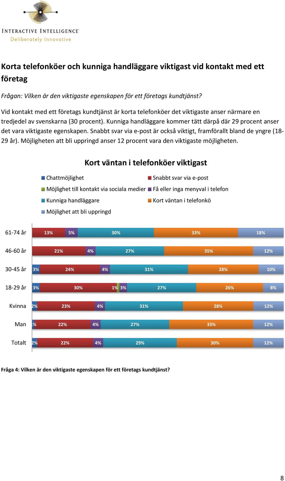 Kunniga handläggare kommer tätt därpå där 29 procent anser det vara viktigaste egenskapen. Snabbt svar via e-post är också viktigt, framförallt bland de yngre (18-29 år).