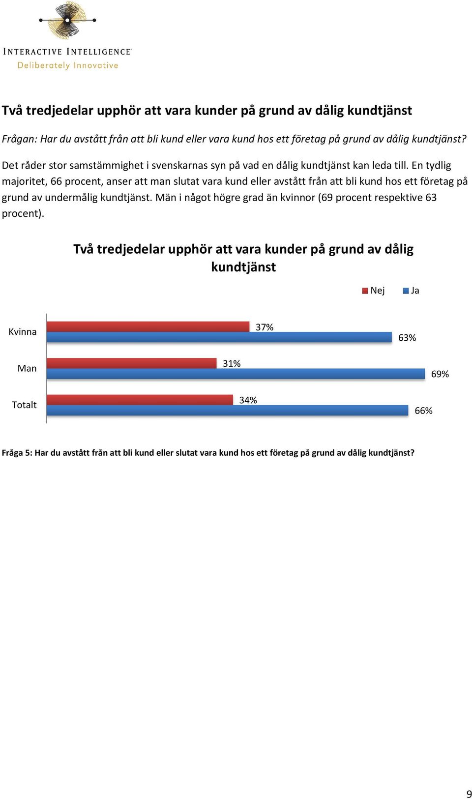 En tydlig majoritet, 66 procent, anser att man slutat vara kund eller avstått från att bli kund hos ett företag på grund av undermålig kundtjänst.