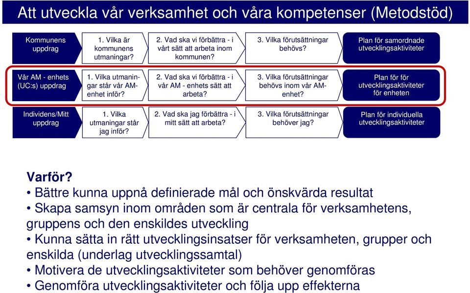 Vad ska vi förbättra - i vår AM - enhets sätt att arbeta? 3. Vilka förutsättningar behövs inom vår AMenhet? Plan för för utvecklingsaktiviteter för enheten Individens/Mitt uppdrag 1.