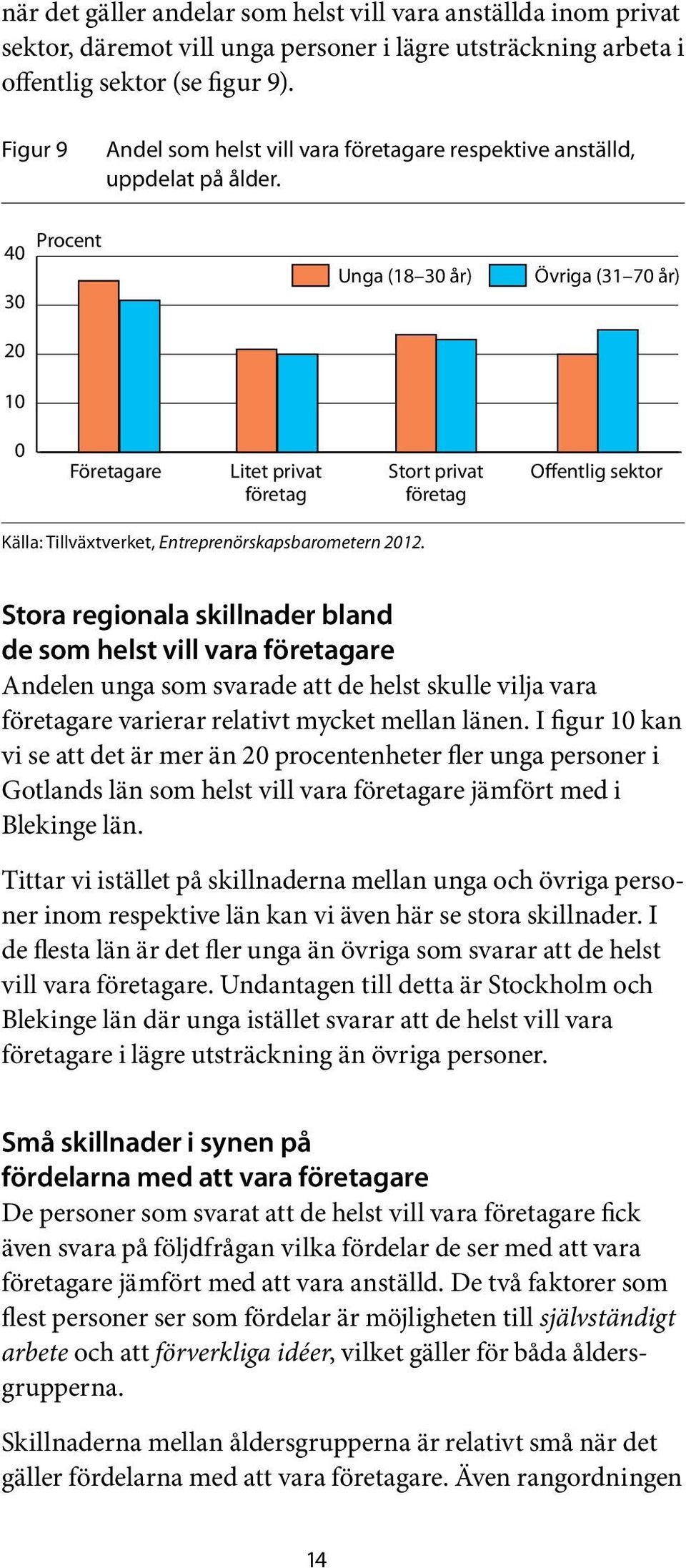 Procent 40 30 20 10 Unga (18 30 år) Övriga (31 70 år) 0 Företagare Litet privat företag Stort privat företag Offentlig sektor Källa: Tillväxtverket, Entreprenörskapsbarometern 2012.