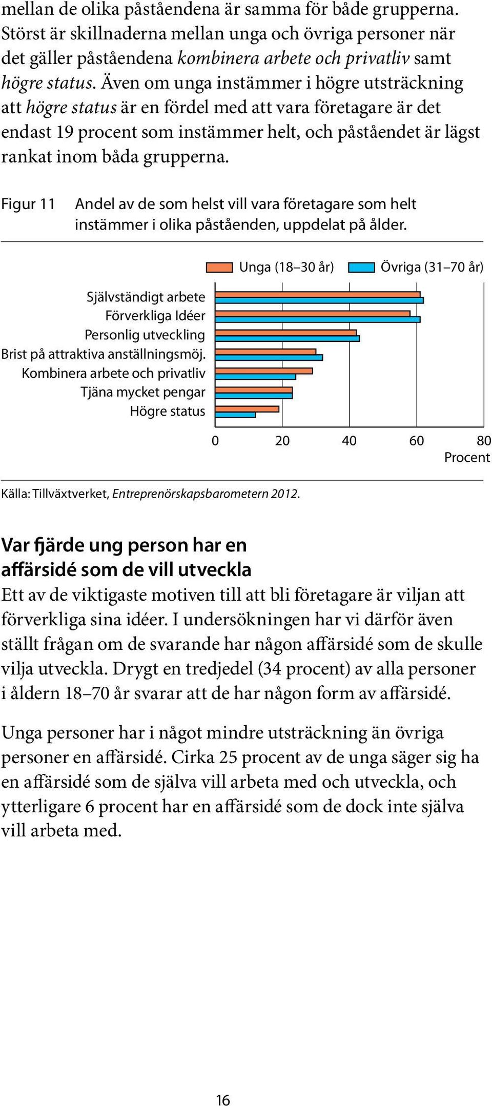 Figur 11 Andel av de som helst vill vara företagare som helt instämmer i olika påståenden, uppdelat på ålder.