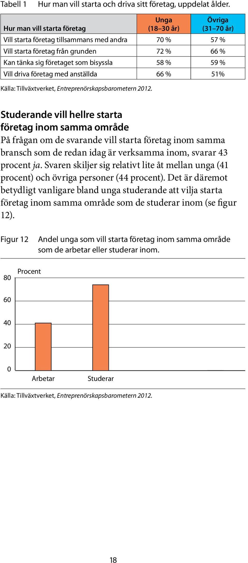 59 % Vill driva företag med anställda 66 % 51% Källa: Tillväxtverket, Entreprenörskapsbarometern 2012.