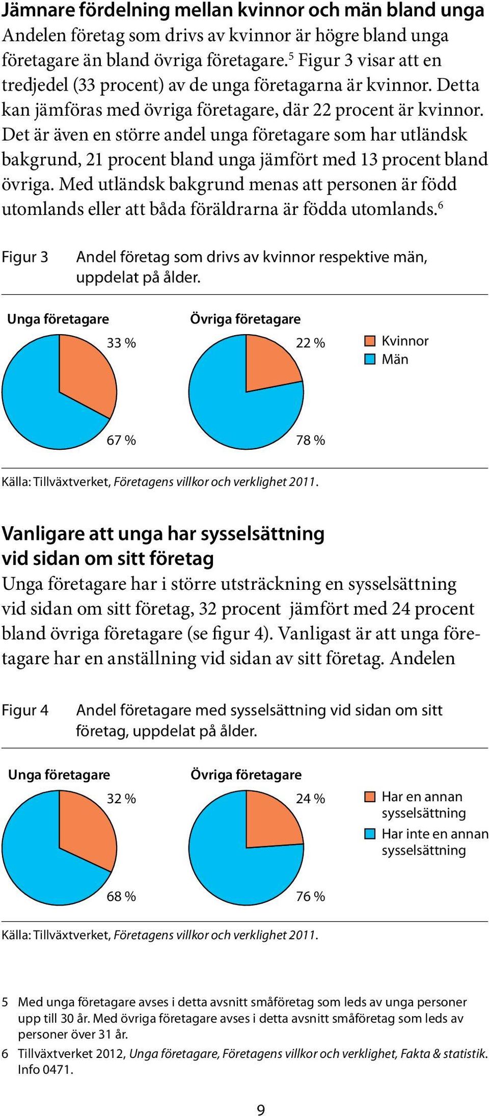 Det är även en större andel unga företagare som har utländsk bakgrund, 21 procent bland unga jämfört med 13 procent bland övriga.