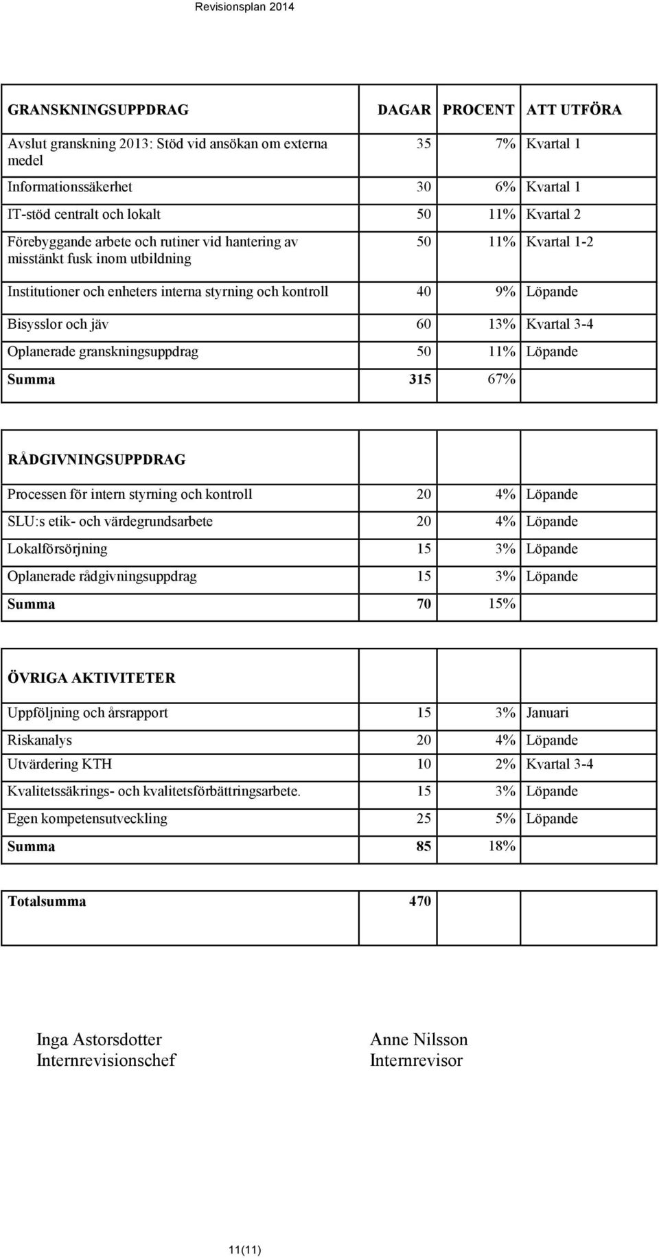 Kvartal 3-4 Oplanerade granskningsuppdrag 50 11% Löpande Summa 315 67% RÅDGIVNINGSUPPDRAG Processen för intern styrning och kontroll 20 4% Löpande SLU:s etik- och värdegrundsarbete 20 4% Löpande