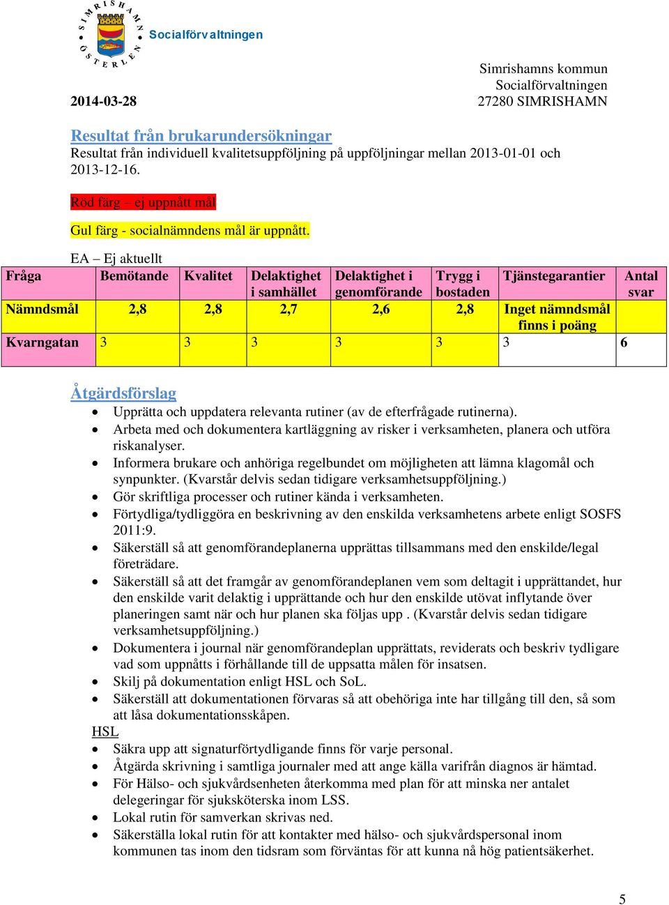 3 3 3 3 6 Antal svar Åtgärdsförslag Upprätta och uppdatera relevanta rutiner (av de efterfrågade rutinerna).