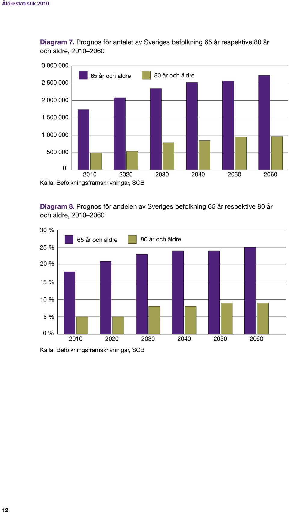 80 år och äldre 2 000 000 1 500 000 1 000 000 500 000 0 2010 2020 Källa: Befolkningsframskrivningar, SCB 2030 2040 2050