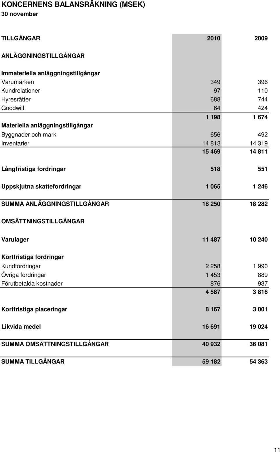 skattefordringar 1 065 1 246 SUMMA ANLÄGGNINGSTILLGÅNGAR 18 250 18 282 OMSÄTTNINGSTILLGÅNGAR Varulager 11 487 10 240 Kortfristiga fordringar Kundfordringar 2 258 1 990 Övriga