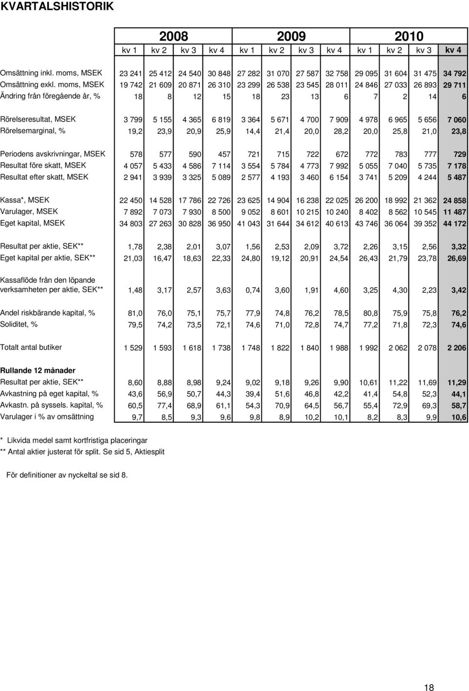 moms, MSEK 19 742 21 609 20 871 26 310 23 299 26 538 23 545 28 011 24 846 27 033 26 893 29 711 Ändring från föregående år, % 18 8 12 15 18 23 13 6 7 2 14 6 Rörelseresultat, MSEK 3 799 5 155 4 365 6