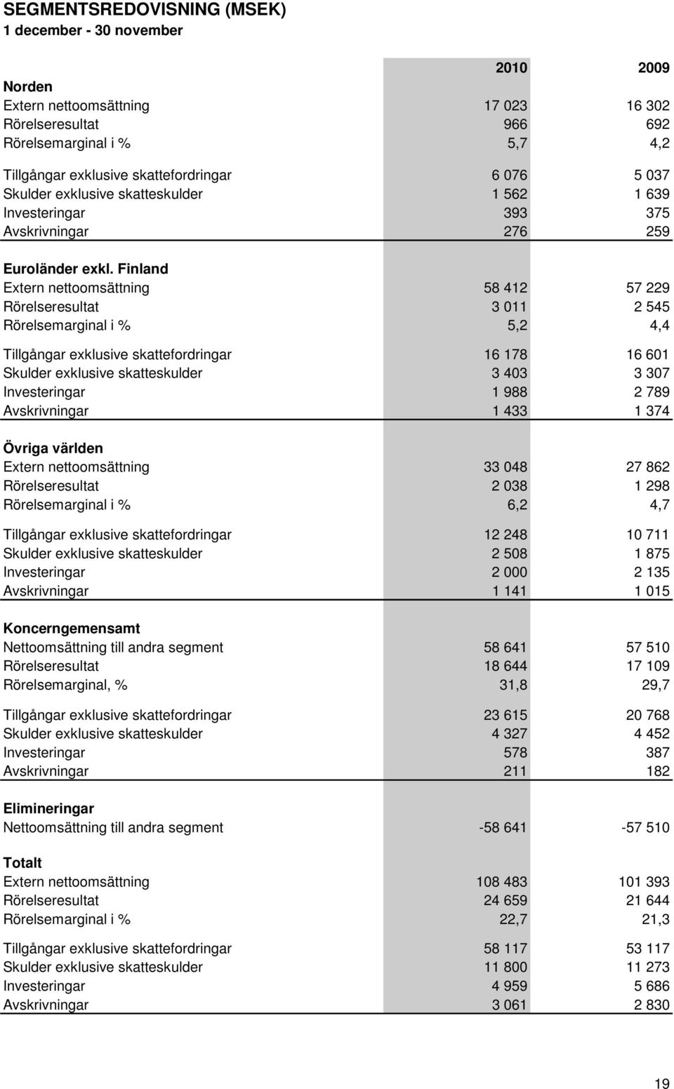 Finland Extern nettoomsättning 58 412 57 229 Rörelseresultat 3 011 2 545 Rörelsemarginal i % 5,2 4,4 Tillgångar exklusive skattefordringar 16 178 16 601 Skulder exklusive skatteskulder 3 403 3 307