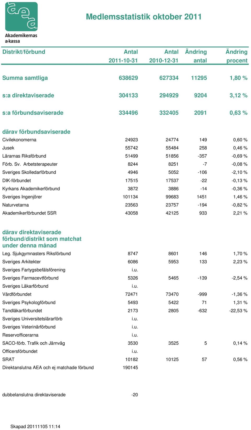 Arbetsterapeuter 8244 8251-7 -0,08 % Sveriges Skolledarförbund 4946 5052-106 -2,10 % DIK-förbundet 17515 17537-22 -0,13 % Kyrkans Akademikerförbund 3872 3886-14 -0,36 % Sveriges Ingenjörer 101134