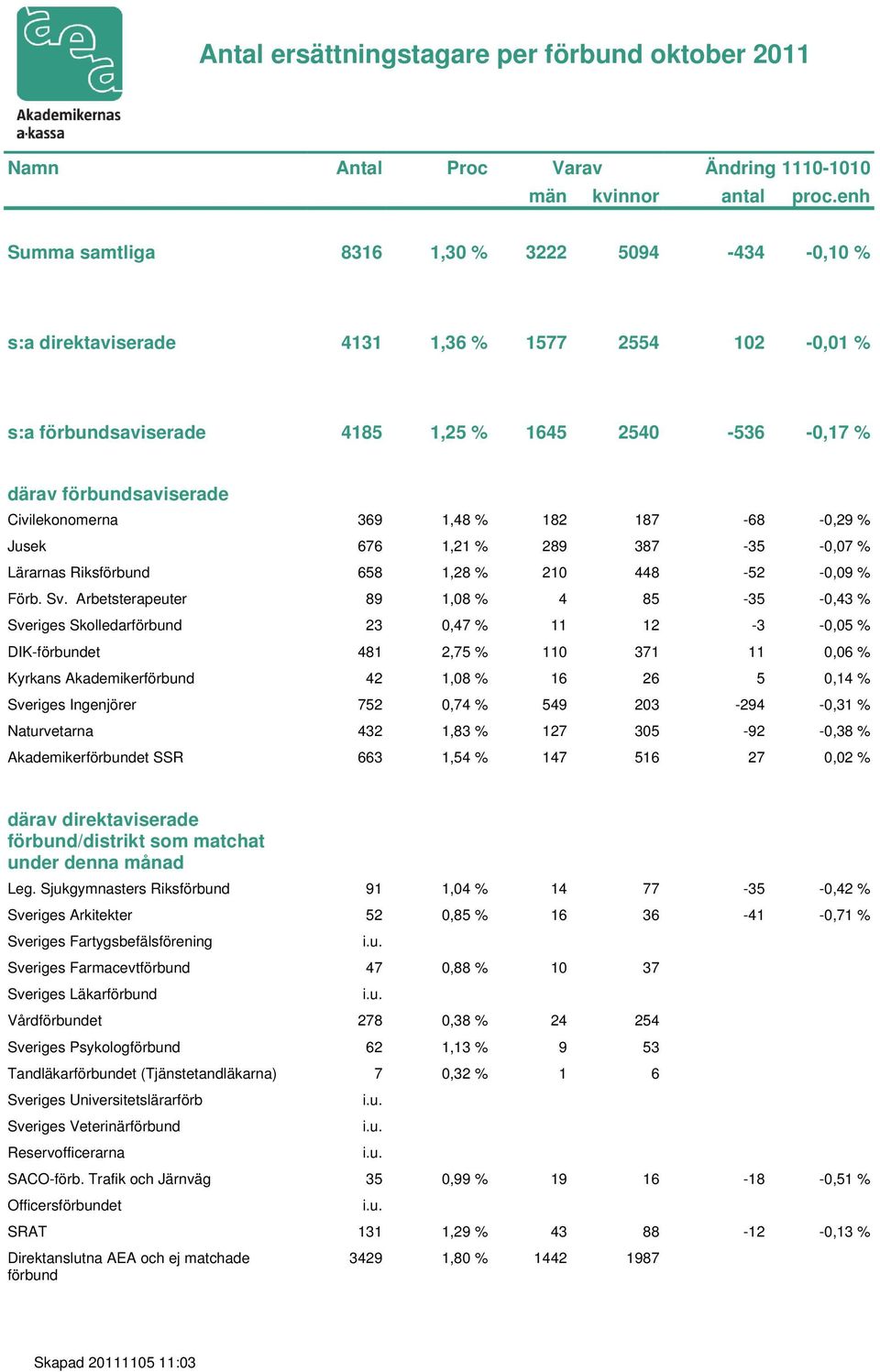 Civilekonomerna 369 1,48 % 182 187-68 -0,29 % Jusek 676 1,21 % 289 387-35 -0,07 % Lärarnas Riksförbund 658 1,28 % 210 448-52 -0,09 % Förb. Sv.