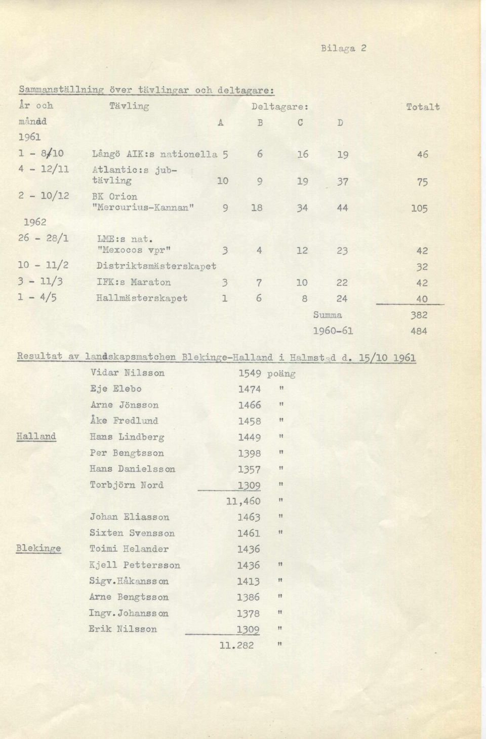 "Mexocos vpr" 3 4 12 23 42 10-11/2 Distriktsmästerskapet 32 3-11/3 IFK:s Maraton 3 7 10 22 42 1-4/5 Hallmästerskapet 1 6 8 24 40 Summa 382 1960-61 484 Resultat av landskapsmatchen Blekinge- Halland i