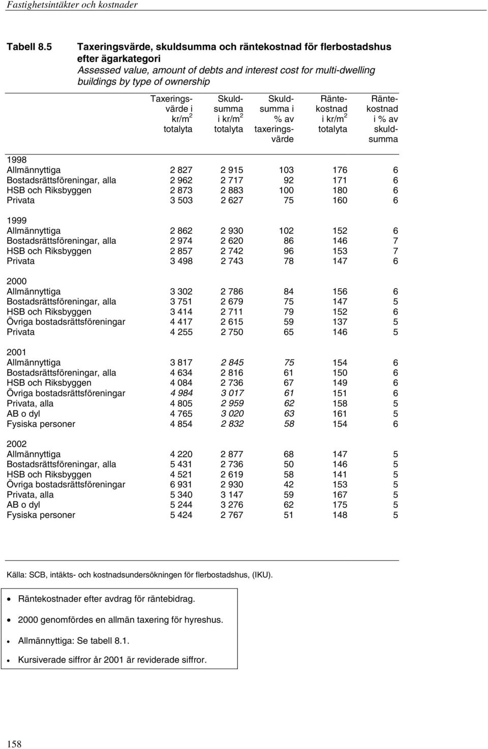 Skuld- Skuld- Ränte- Räntevärde i summa summa i kostnad kostnad kr/m 2 i kr/m 2 % av i kr/m 2 i % av totalyta totalyta taxerings- totalyta skuldvärde summa 1998 Allmännyttiga 2 827 2 915 103 176 6