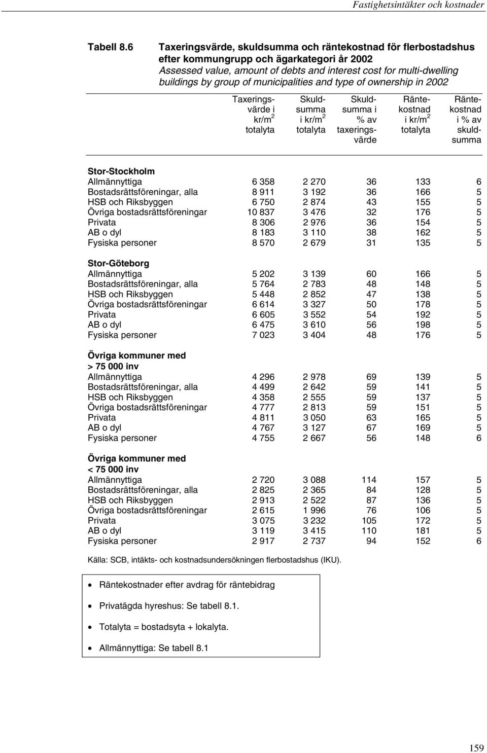 municipalities and type of ownership in 2002 Taxerings- Skuld- Skuld- Ränte- Räntevärde i summa summa i kostnad kostnad kr/m 2 i kr/m 2 % av i kr/m 2 i % av totalyta totalyta taxerings- totalyta