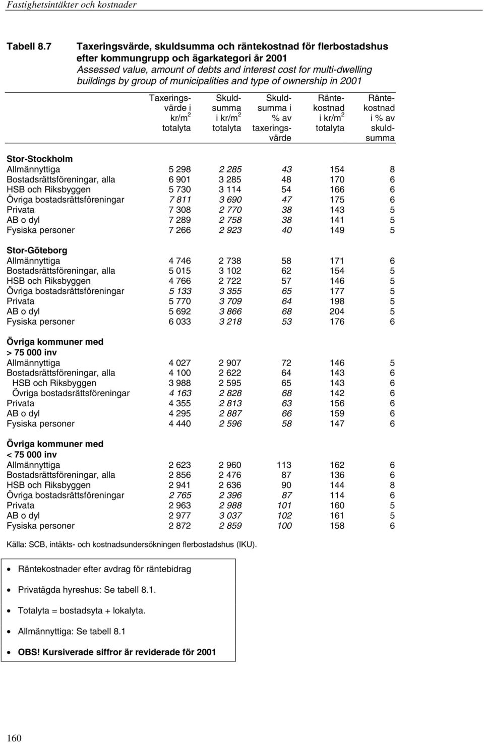 municipalities and type of ownership in 2001 Taxerings- Skuld- Skuld- Ränte- Räntevärde i summa summa i kostnad kostnad kr/m 2 i kr/m 2 % av i kr/m 2 i % av totalyta totalyta taxerings- totalyta