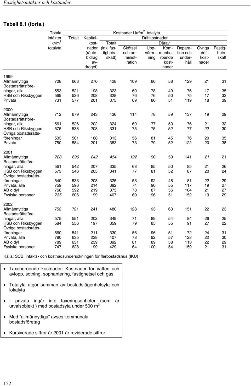 värm- munbe- tion och drift- hetsbidrag skatt) minist- ning roende under- kost- skatt av- ration kost- håll nader draget) nader 1999 Allmännyttiga 708 663 270 428 109 80 58 129 21 31 alla 553 521 198