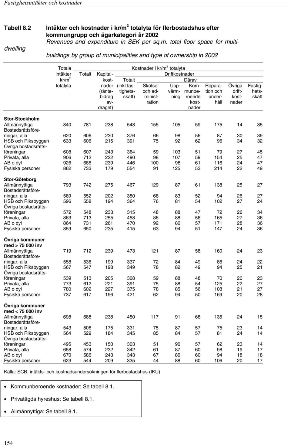 ungrupp och ägarkategori år 2002 Revenues and expenditure in SEK per sq.m.