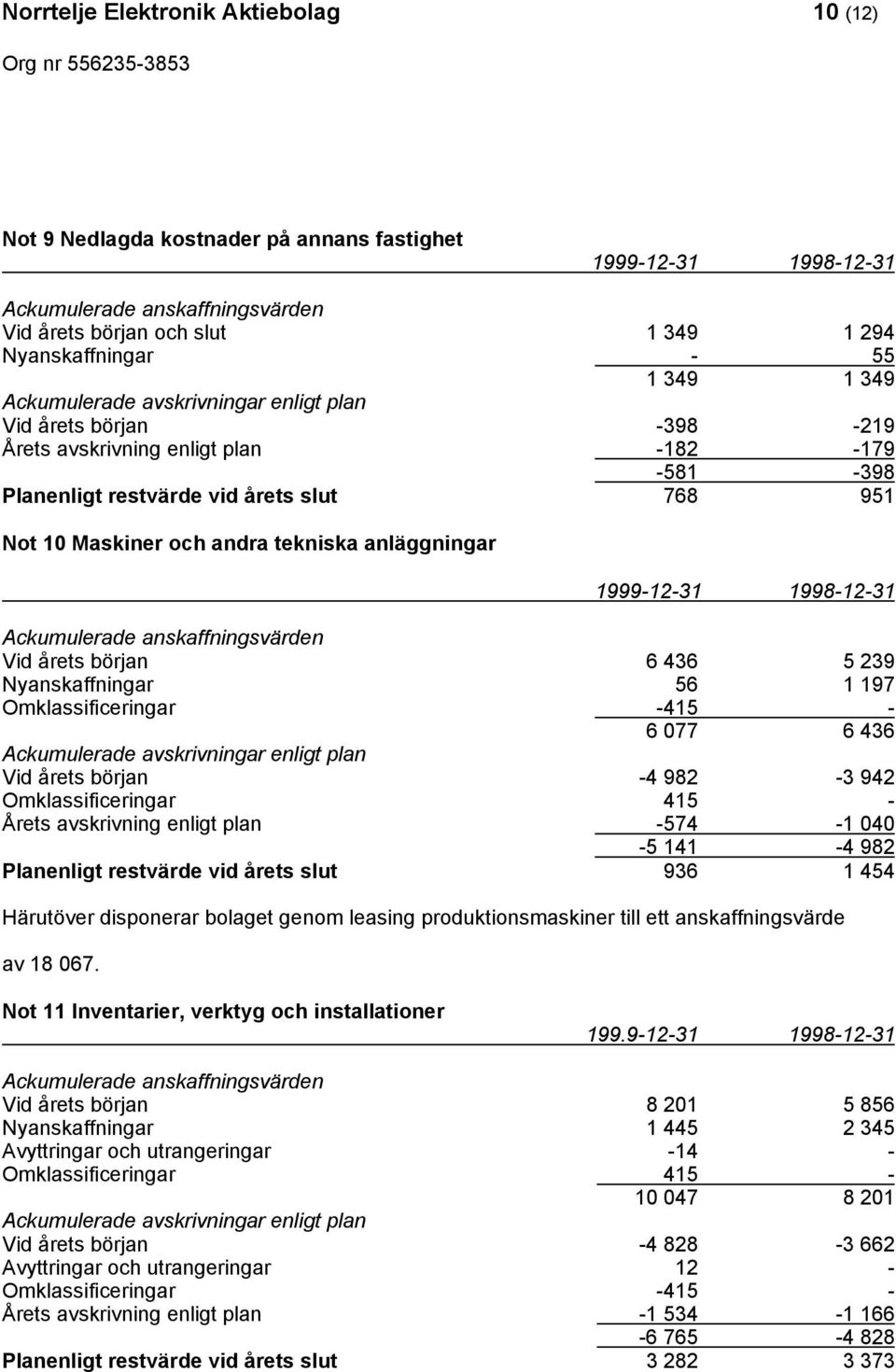 anläggningar Ackumulerade anskaffningsvärden Vid årets början 6 436 5 239 Nyanskaffningar 56 1 197 Omklassificeringar -415-6 077 6 436 Ackumulerade avskrivningar enligt plan Vid årets början -4 982-3