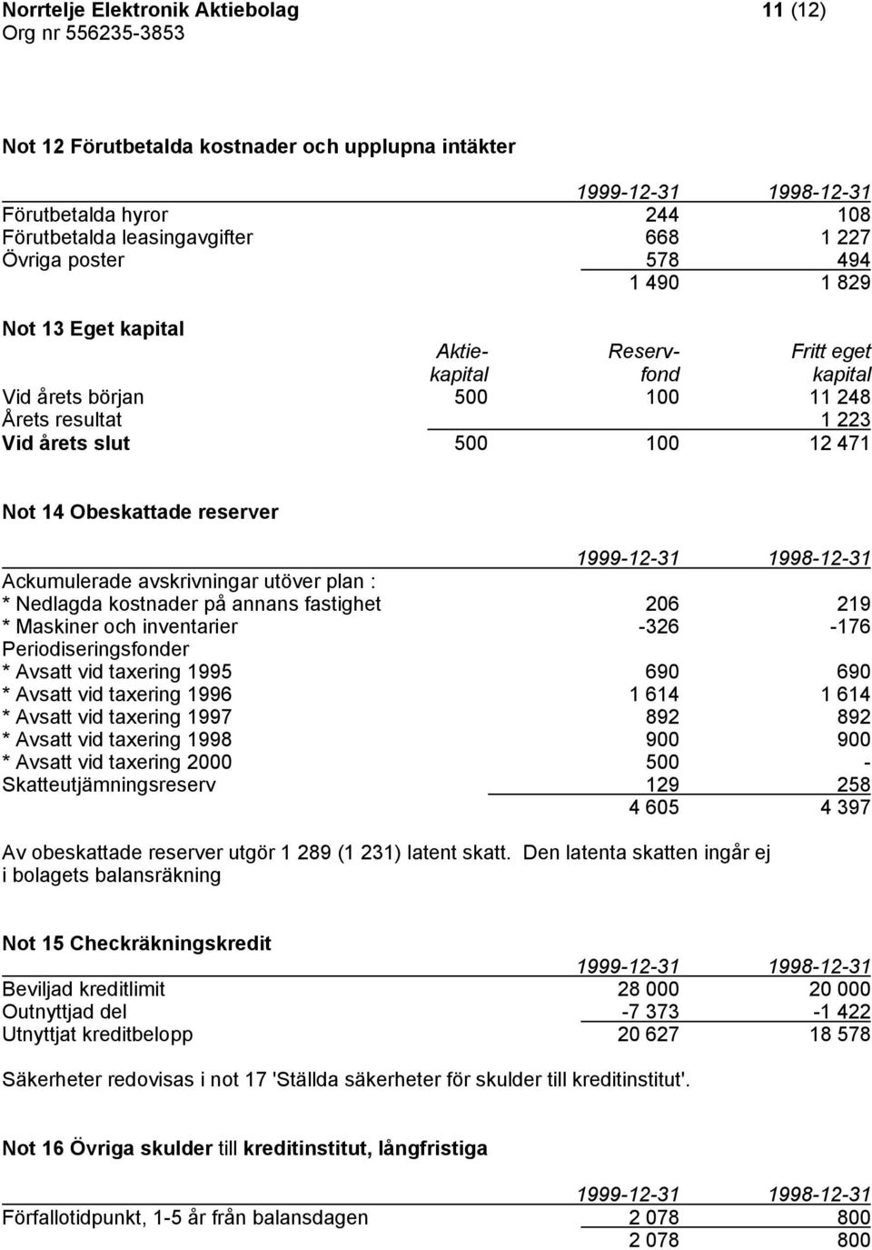 utöver plan : * Nedlagda kostnader på annans fastighet 206 219 * Maskiner och inventarier -326-176 Periodiseringsfonder * Avsatt vid taxering 1995 690 690 * Avsatt vid taxering 1996 1 614 1 614 *