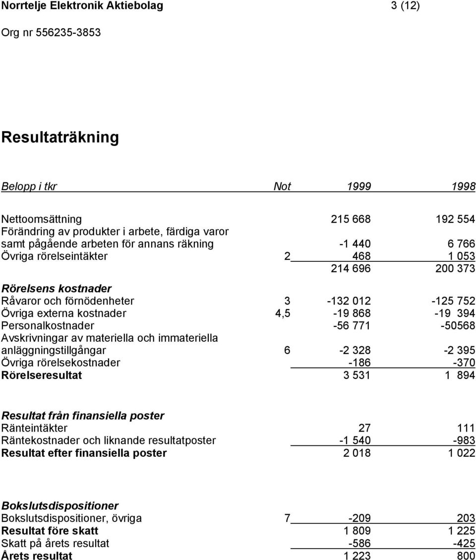 -56 771-50568 Avskrivningar av materiella och immateriella anläggningstillgångar 6-2 328-2 395 Övriga rörelsekostnader -186-370 Rörelseresultat 3 531 1 894 Resultat från finansiella poster