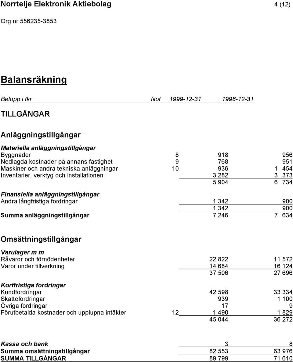 1 342 900 Summa anläggningstillgångar 7 246 7 634 Omsättningstillgångar Varulager m m Råvaror och förnödenheter 22 822 11 572 Varor under tillverkning 14 684 16 124 37 506 27 696 Kortfristiga