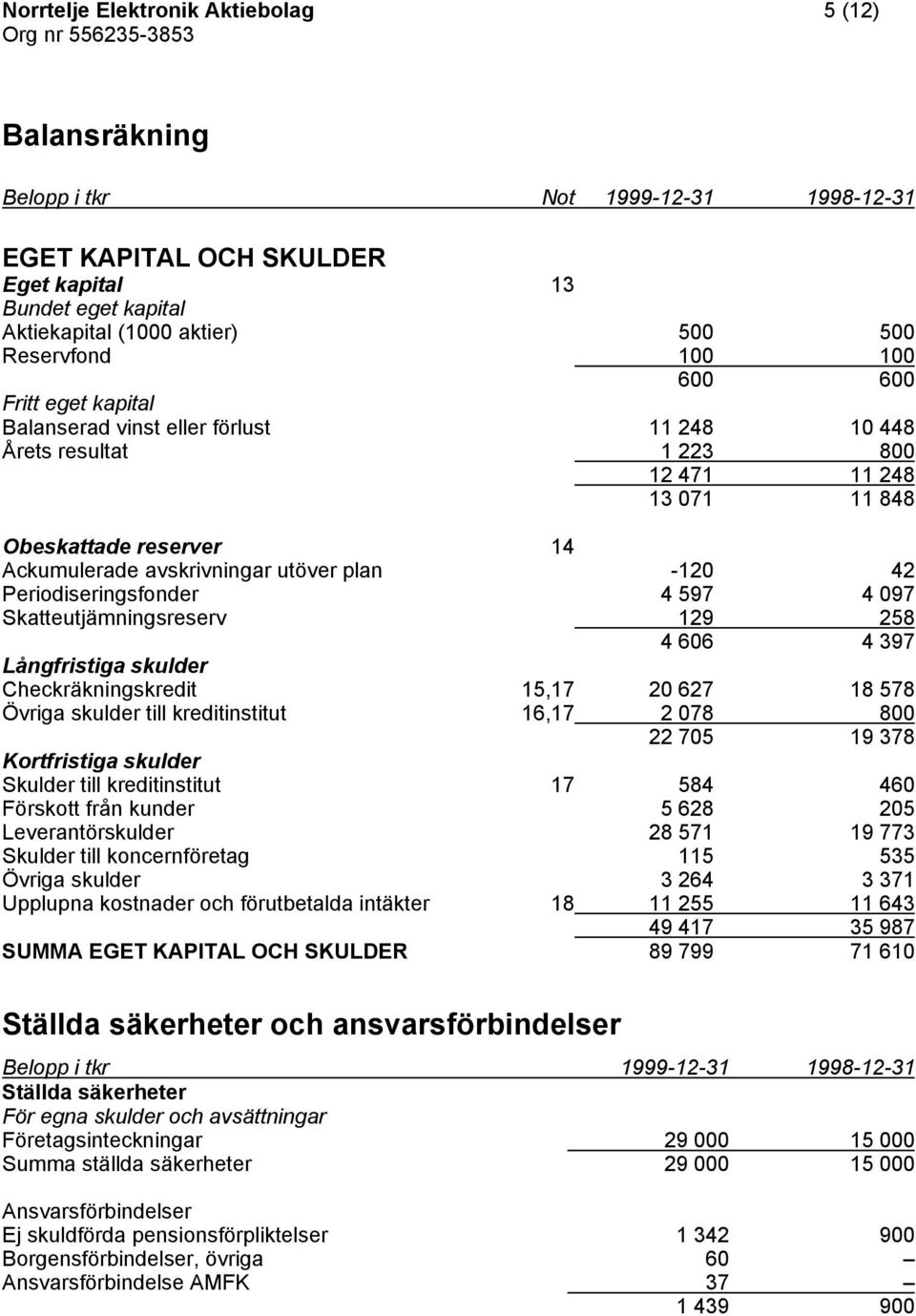 Periodiseringsfonder 4 597 4 097 Skatteutjämningsreserv 129 258 4 606 4 397 Långfristiga skulder Checkräkningskredit 15,17 20 627 18 578 Övriga skulder till kreditinstitut 16,17 2 078 800 22 705 19