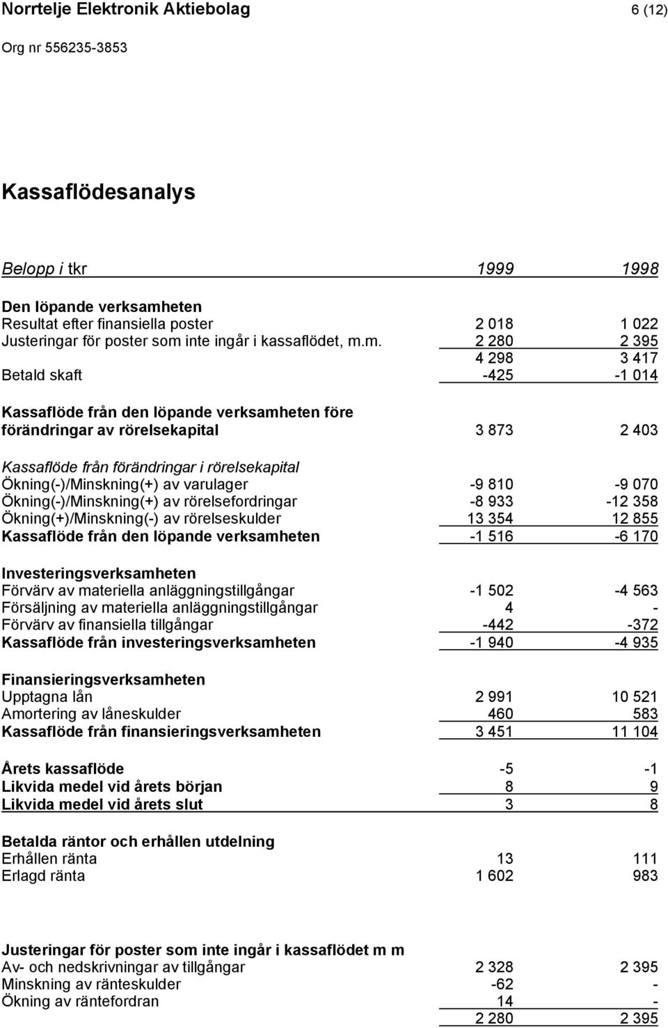 m. 2 280 2 395 4 298 3 417 Betald skaft -425-1 014 Kassaflöde från den löpande verksamheten före förändringar av rörelsekapital 3 873 2 403 Kassaflöde från förändringar i rörelsekapital