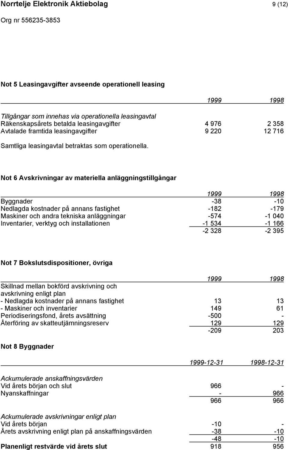 Not 6 Avskrivningar av materiella anläggningstillgångar 1999 1998 Byggnader -38-10 Nedlagda kostnader på annans fastighet -182-179 Maskiner och andra tekniska anläggningar -574-1 040 Inventarier,