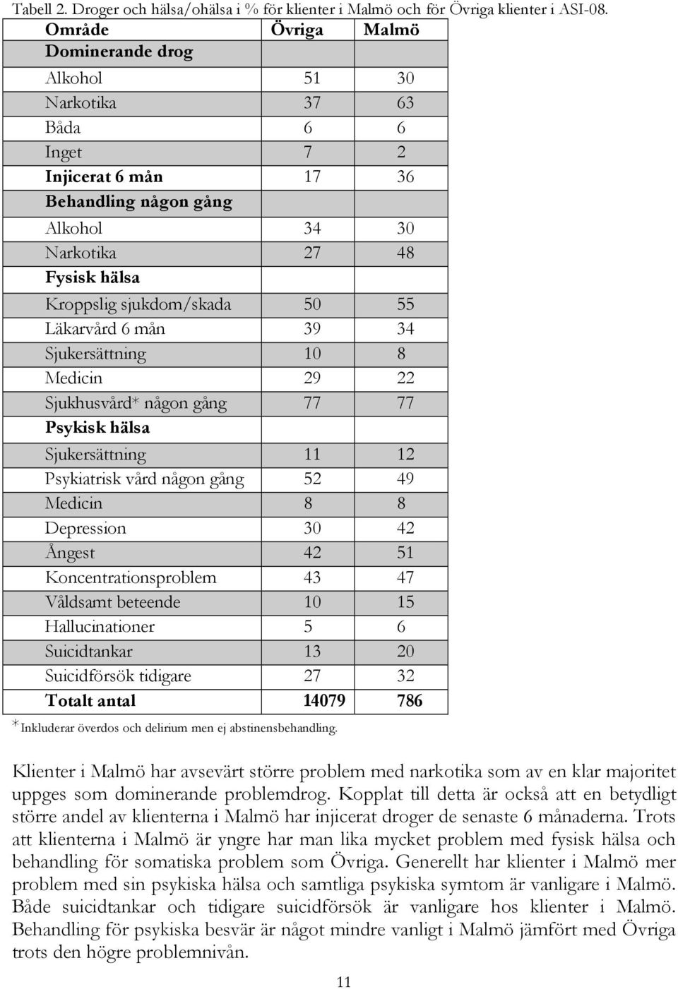 55 Läkarvård 6 mån 39 34 Sjukersättning 10 8 Medicin 29 22 Sjukhusvård* någon gång 77 77 Psykisk hälsa Sjukersättning 11 12 Psykiatrisk vård någon gång 52 49 Medicin 8 8 Depression 30 42 Ångest 42 51