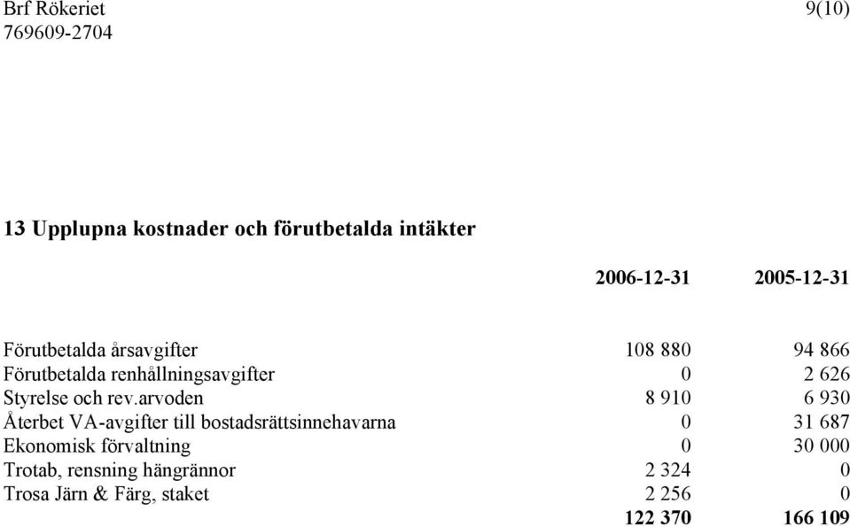 arvoden 8 910 6 930 Återbet VA-avgifter till bostadsrättsinnehavarna 0 31 687 Ekonomisk