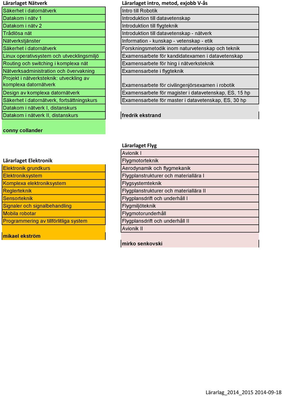 nätverk I, distanskurs Datakom i nätverk II, distanskurs Lärarlaget intro, metod, exjobb V-ås Intro till Robotik Introduktion till datavetenskap Introduktion till flygteknik Introduktion till