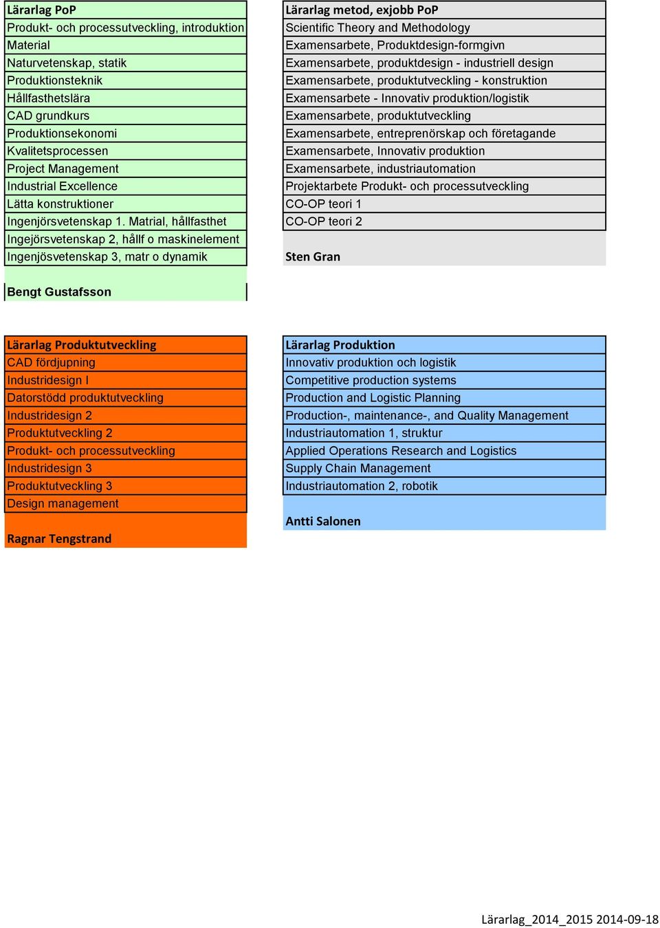 Examensarbete, produktutveckling Produktionsekonomi Examensarbete, entreprenörskap och företagande Kvalitetsprocessen Examensarbete, Innovativ produktion Project Management Examensarbete,