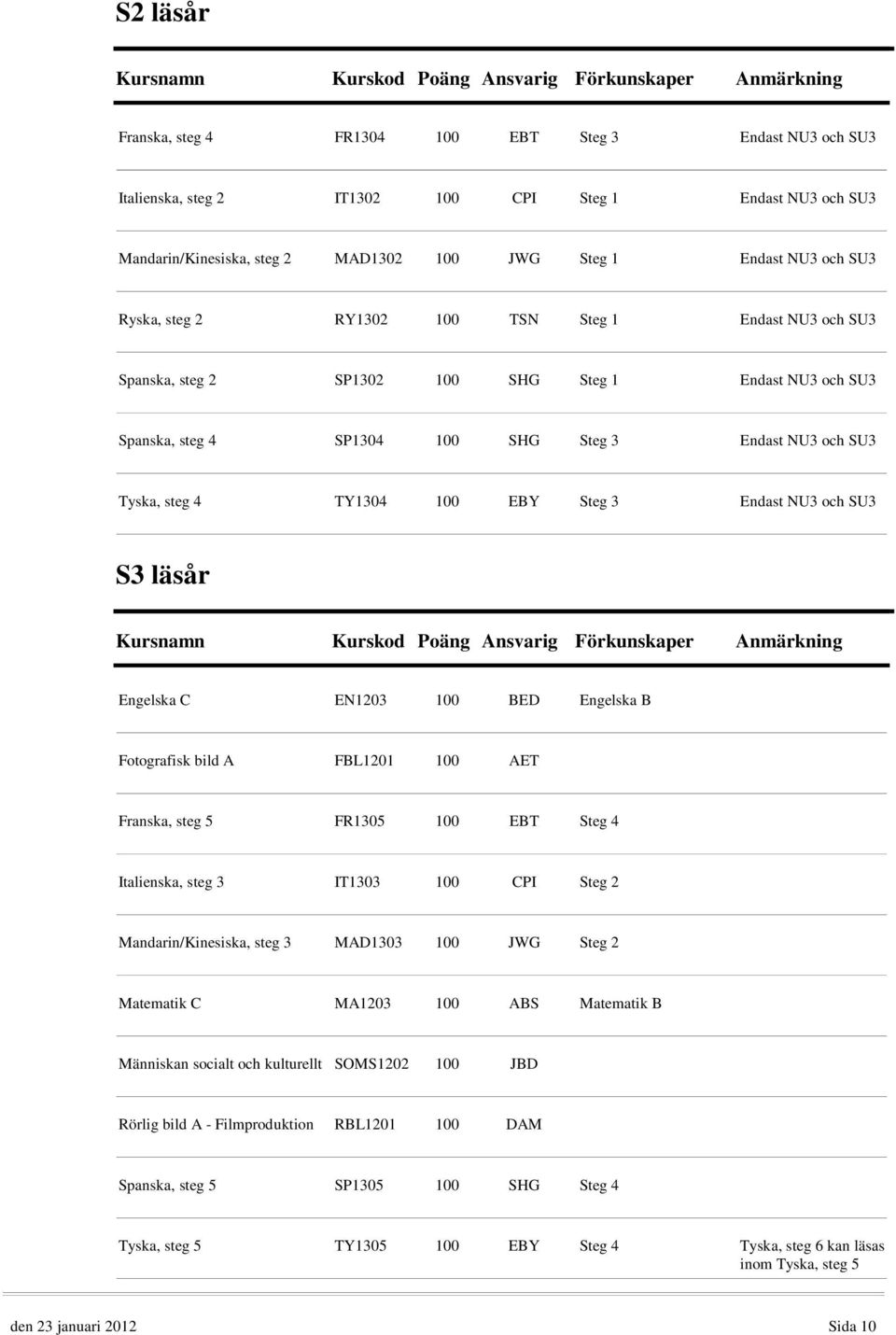 NU3 och SU3 S3 läsår Engelska C EN1203 100 BED Engelska B Fotografisk bild A FBL1201 100 AET Franska, steg 5 FR15 100 EBT Steg 4 Italienska, steg 3 IT13 100 CPI Steg 2 Mandarin/Kinesiska, steg 3