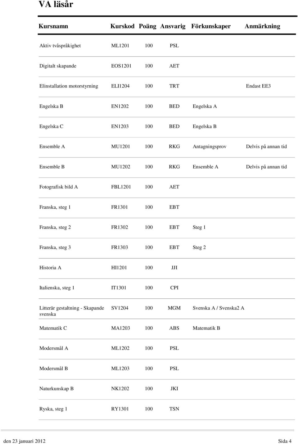 EBT Franska, steg 2 FR12 100 EBT Steg 1 Franska, steg 3 FR13 100 EBT Steg 2 Historia A HI1201 100 JJI Italienska, steg 1 IT11 100 CPI Litterär gestaltning - Skapande svenska SV1204 100 MGM