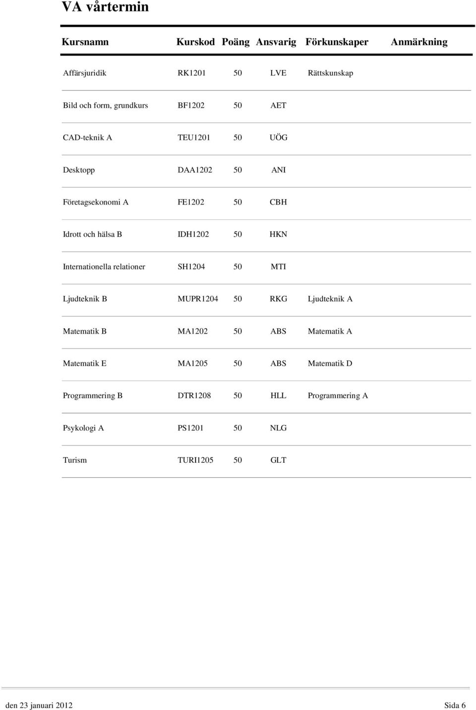 SH1204 50 MTI Ljudteknik B MUPR1204 50 RKG Ljudteknik A Matematik B MA1202 50 ABS Matematik A Matematik E MA1205 50 ABS