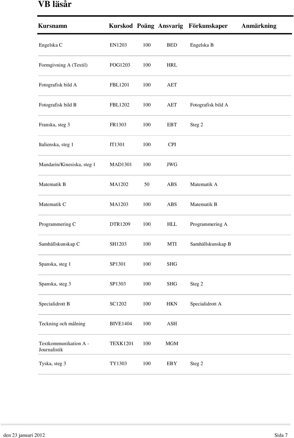 Matematik B Programmering C DTR1209 100 HLL Programmering A Samhällskunskap C SH1203 100 MTI Samhällskunskap B Spanska, steg 1 SP11 100 SHG Spanska, steg 3 SP13 100 SHG Steg 2