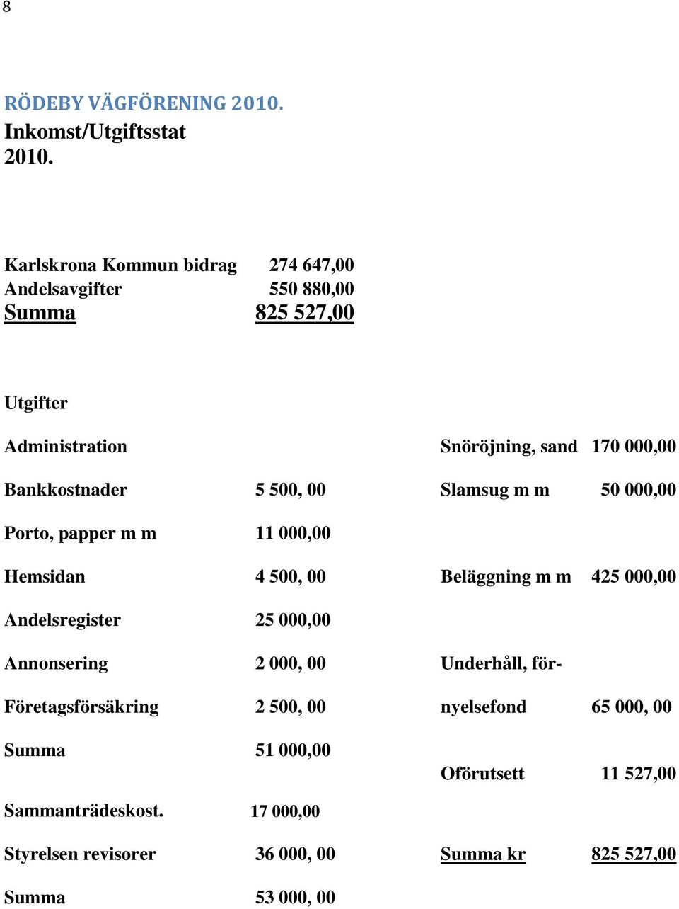 Bankkostnader 5 500, 00 Slamsug m m 50 00 Porto, papper m m 11 00 Hemsidan 4 500, 00 Beläggning m m 425 00 Andelsregister 25 00