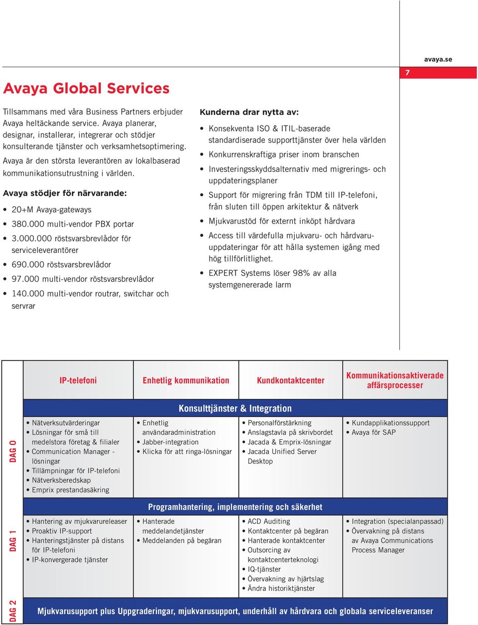 Avaya stödjer för närvarande: 20+M Avaya-gateways 380.000 multi-vendor PBX portar 3.000.000 röstsvarsbrevlådor för serviceleverantörer 690.000 röstsvarsbrevlådor 97.